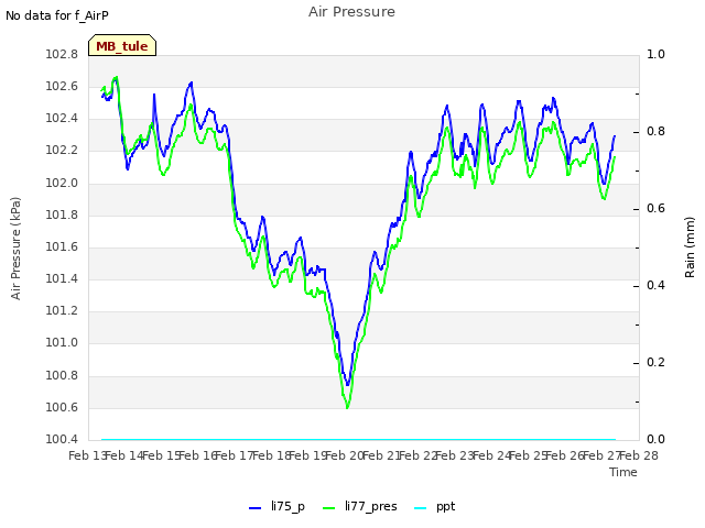 plot of Air Pressure