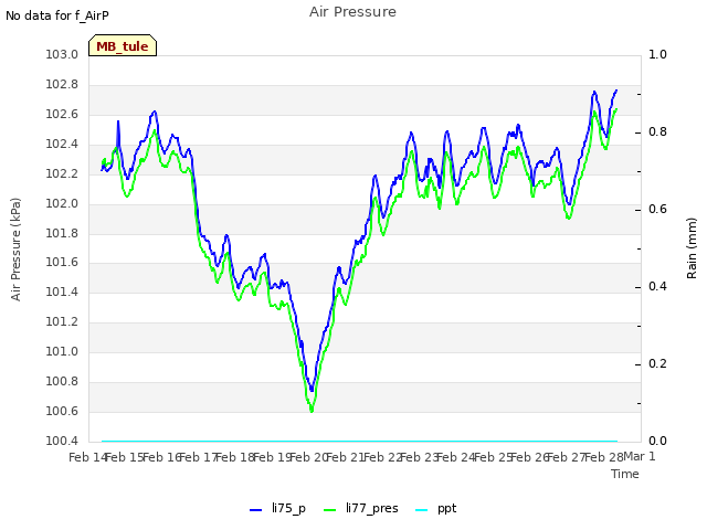 plot of Air Pressure