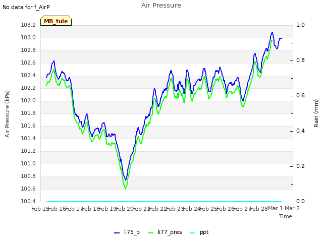 plot of Air Pressure