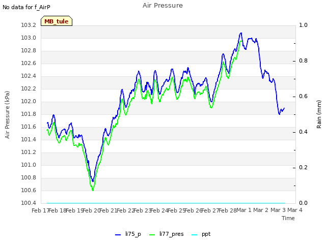 plot of Air Pressure