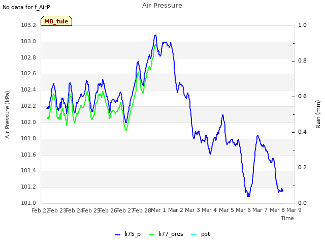 plot of Air Pressure