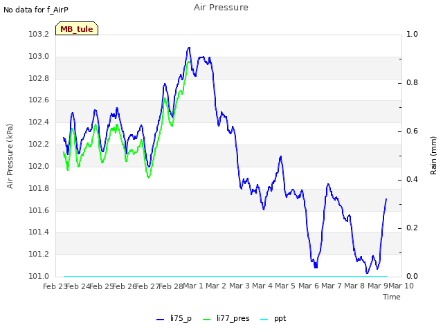 plot of Air Pressure