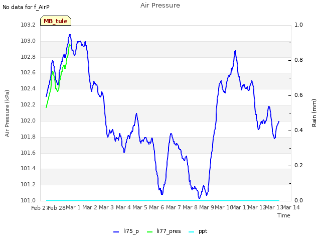 plot of Air Pressure