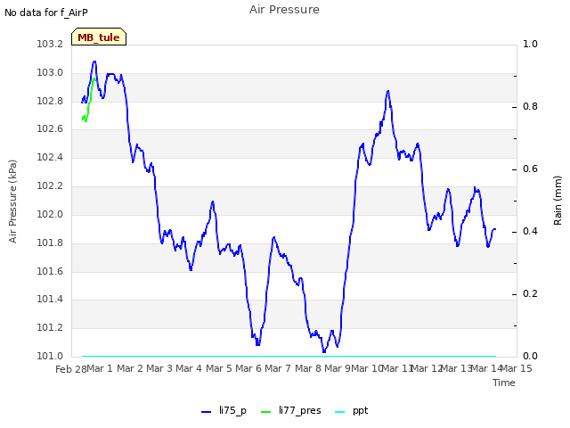 plot of Air Pressure