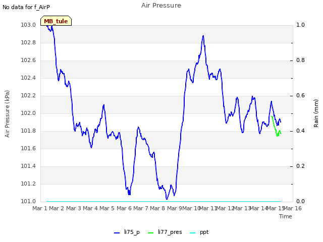 plot of Air Pressure