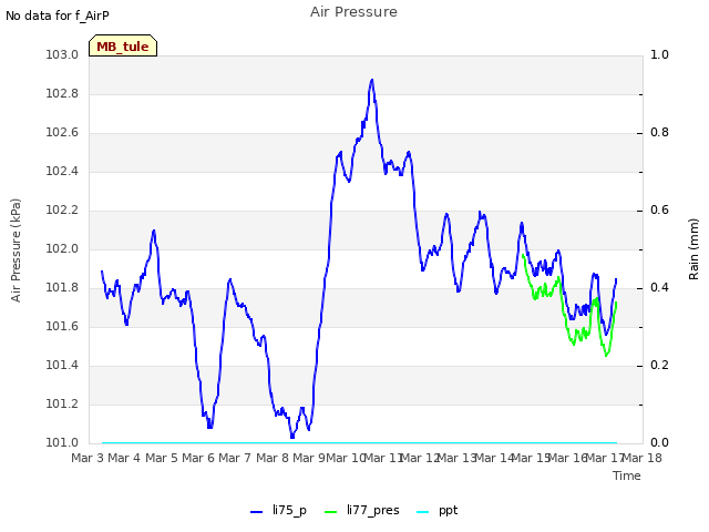 plot of Air Pressure