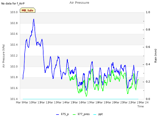 plot of Air Pressure