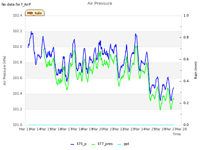 plot of Air Pressure