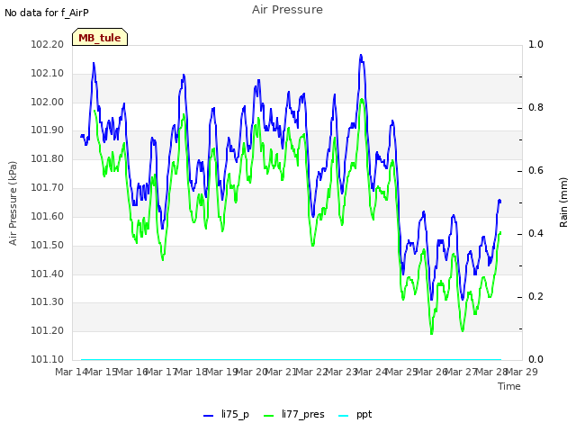 plot of Air Pressure