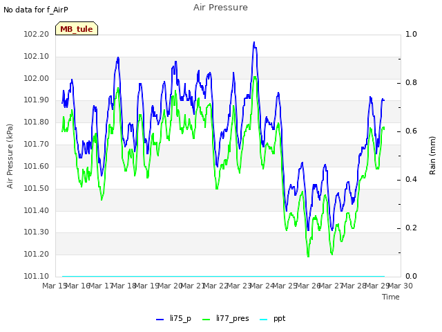 plot of Air Pressure