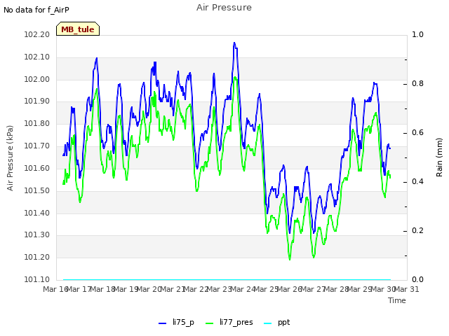 plot of Air Pressure