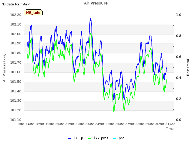 plot of Air Pressure