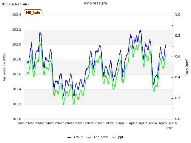 plot of Air Pressure