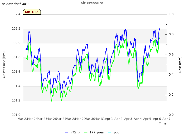 plot of Air Pressure