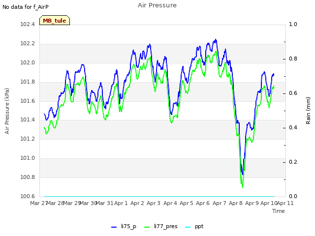 plot of Air Pressure