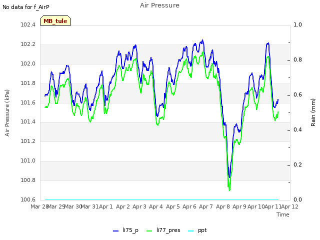 plot of Air Pressure