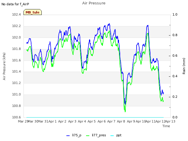 plot of Air Pressure