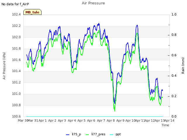 plot of Air Pressure