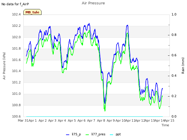 plot of Air Pressure