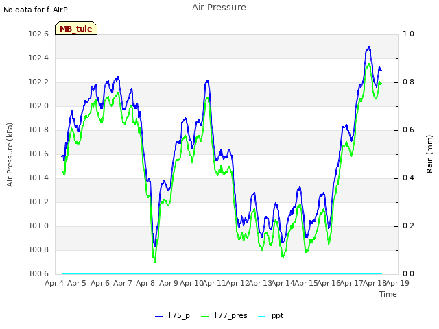 plot of Air Pressure