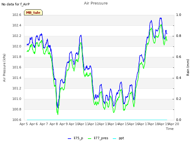 plot of Air Pressure