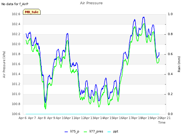 plot of Air Pressure