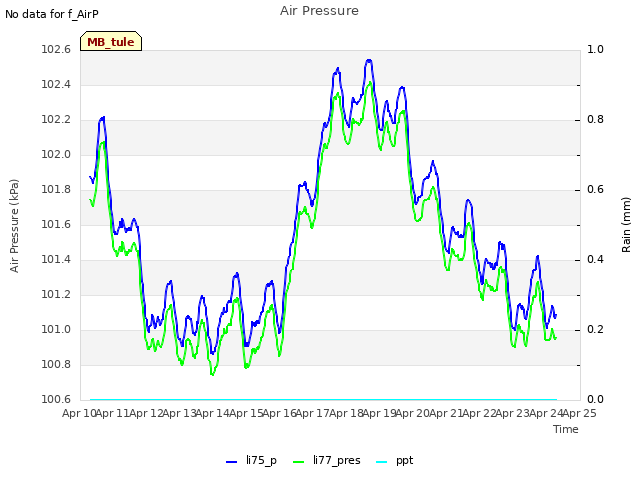 plot of Air Pressure