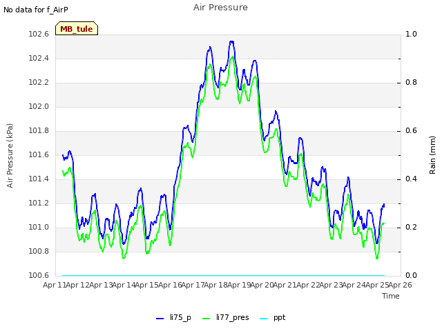 plot of Air Pressure