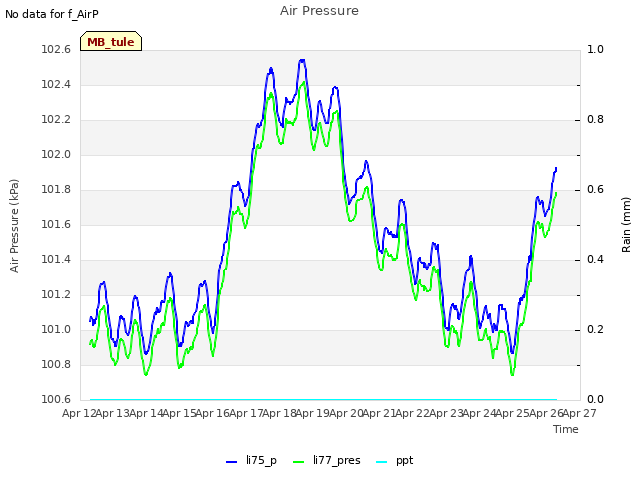 plot of Air Pressure