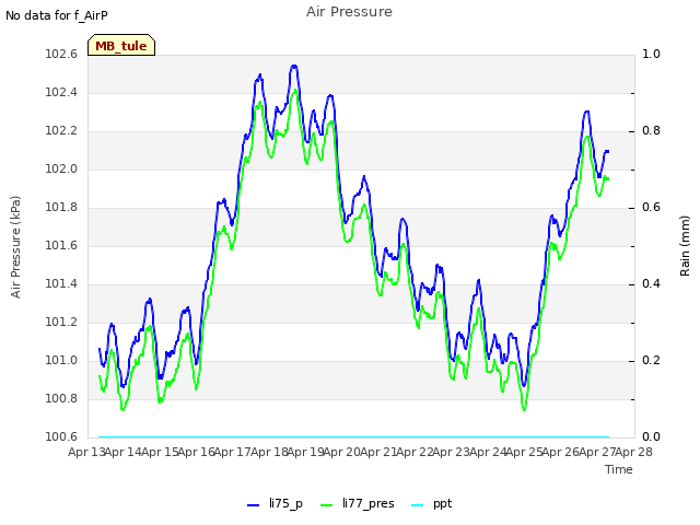 plot of Air Pressure