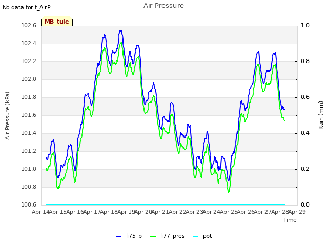 plot of Air Pressure