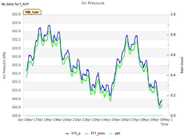 plot of Air Pressure