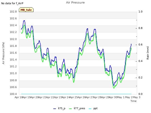 plot of Air Pressure