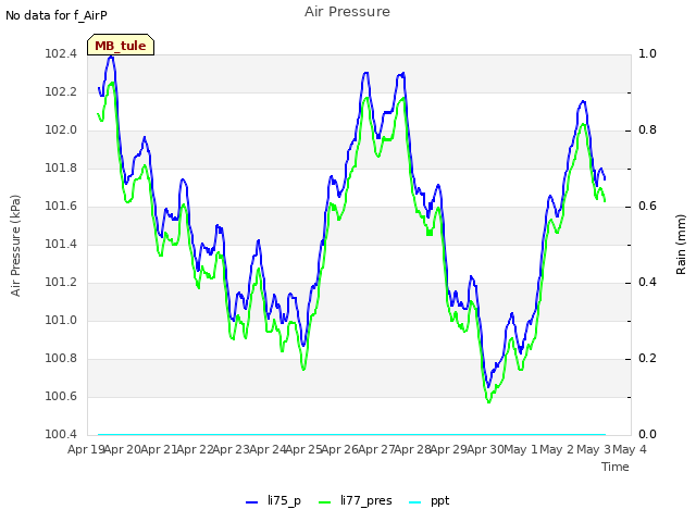 plot of Air Pressure