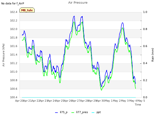 plot of Air Pressure