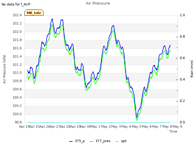 plot of Air Pressure