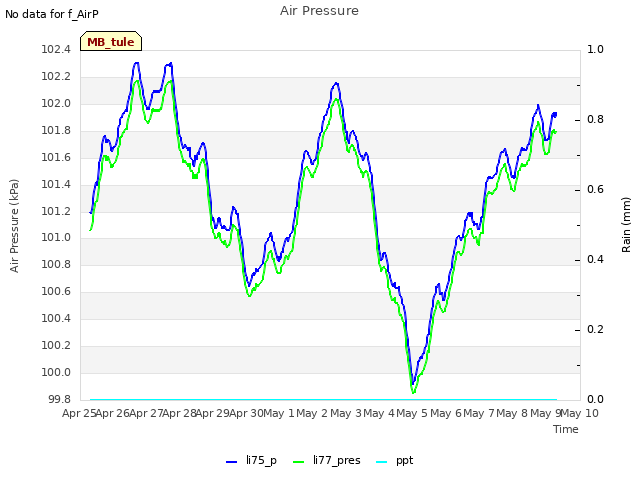 plot of Air Pressure