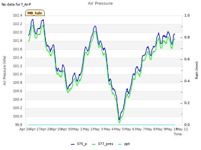 plot of Air Pressure