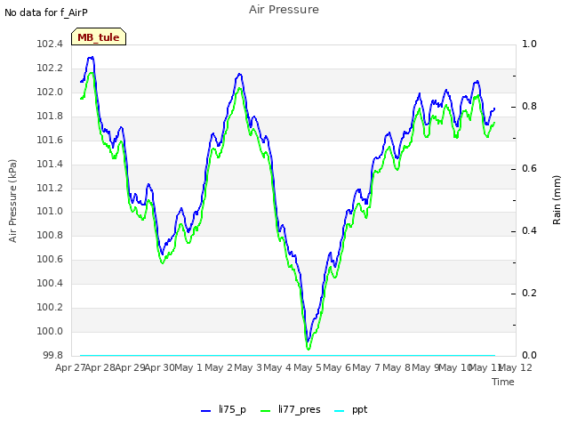 plot of Air Pressure