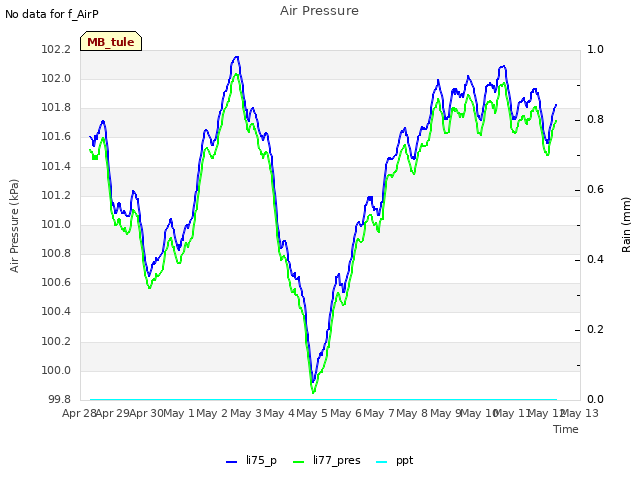 plot of Air Pressure