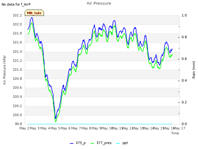 plot of Air Pressure