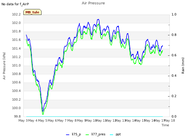 plot of Air Pressure