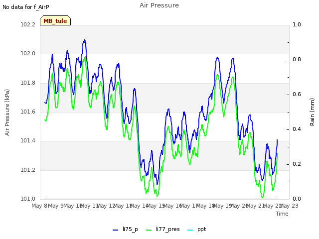 plot of Air Pressure