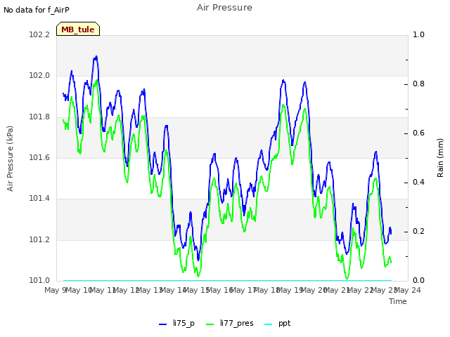 plot of Air Pressure