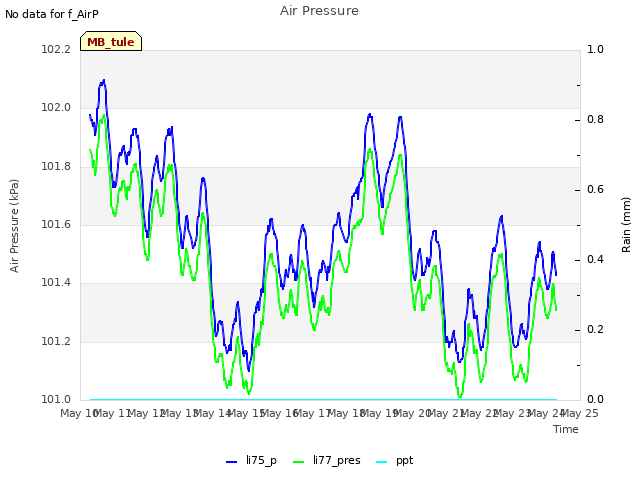 plot of Air Pressure