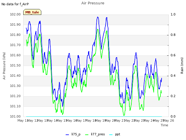 plot of Air Pressure