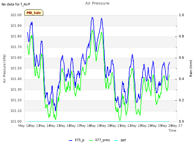 plot of Air Pressure