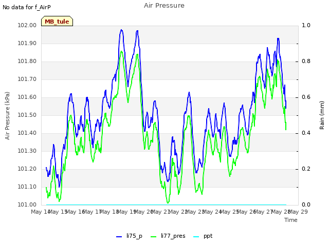plot of Air Pressure