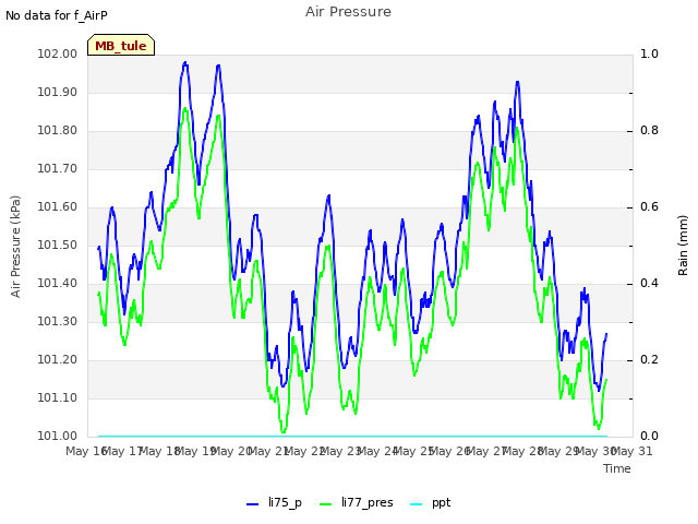 plot of Air Pressure