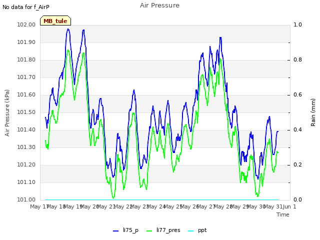 plot of Air Pressure